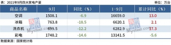 9月中国空调产量1508.1万台 同比下降6.9% 