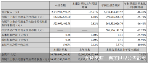 图片来源：完美世界公告截图