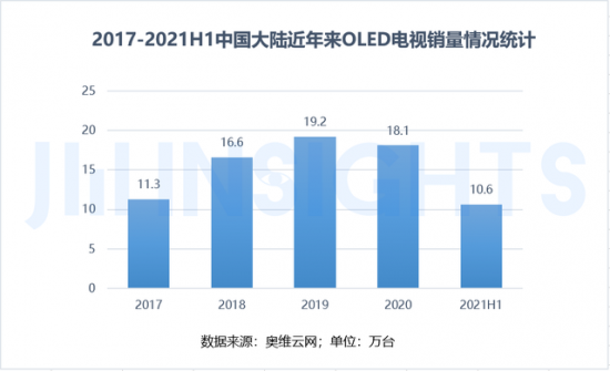 业界预计：2021年中国OLED电视出货量有望突破30万台 