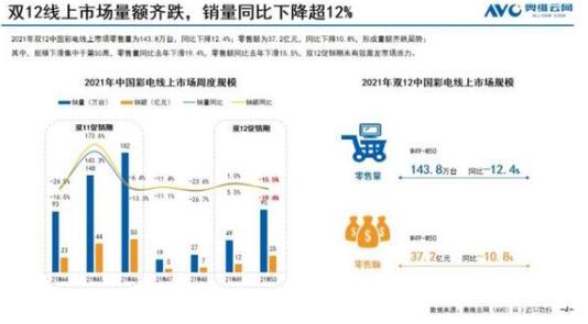 雙12促銷期中國彩電線上市場零售量為143.8萬臺 形成量額齊跌局勢 