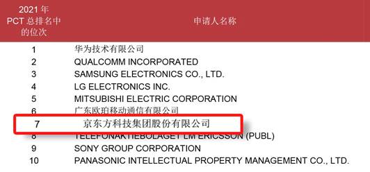 中国国际专利申请量继续保持第一 京东方连续6年进入全球PCT专利