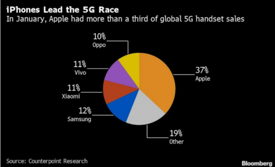 2022年全球5G智能手机销量首次过半