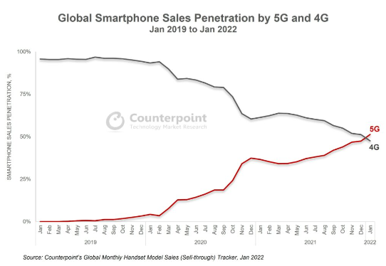 2022年1月全球5G智能手机销量首次超过4G智能手机渗透率