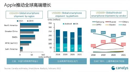 2021年全球智能手机出货量达13.5亿台 同比增长7%