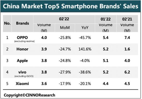 2月中国智能手机销量出炉：OPPO、荣耀位列第一和第二