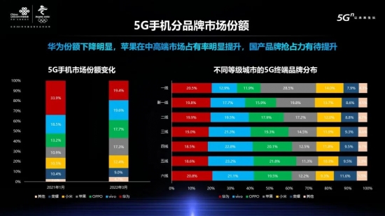测评报告：5G手机分品牌市场中华份额下降明显