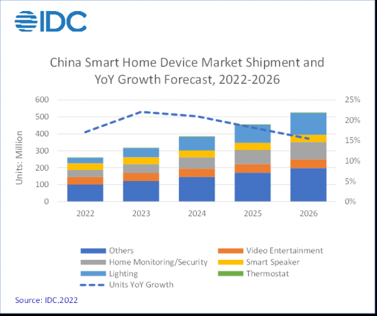 2021年中国智能家居设备市场出货量同比增长4.1%