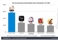 《原神》手游收入已超30亿美元 大部分收入来自国内玩家
