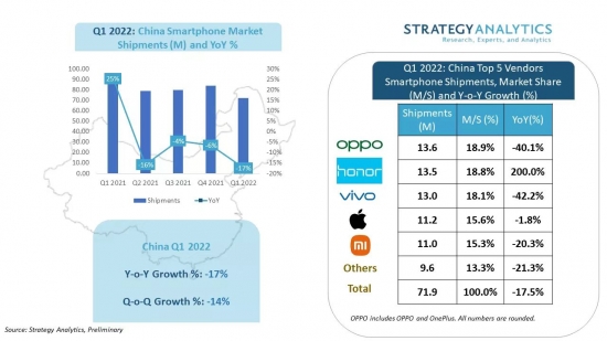 2022年Q1中国智能手机出货量同比下降17%
