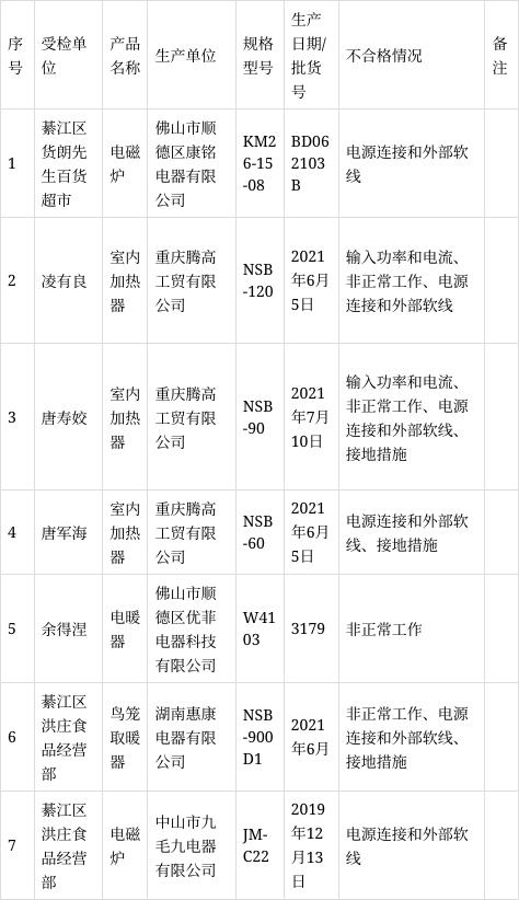 重庆市綦江区市场监管局抽查：7批次家用电器产品检验不合格 