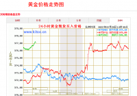 纸黄金开盘时间是什么时候？中国纸黄金实时行情一览