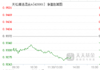 天弘精选混合是什么基金？天弘精选混合今日行情一览